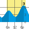 Charleston tide chart for Thursday, July 3, 2025