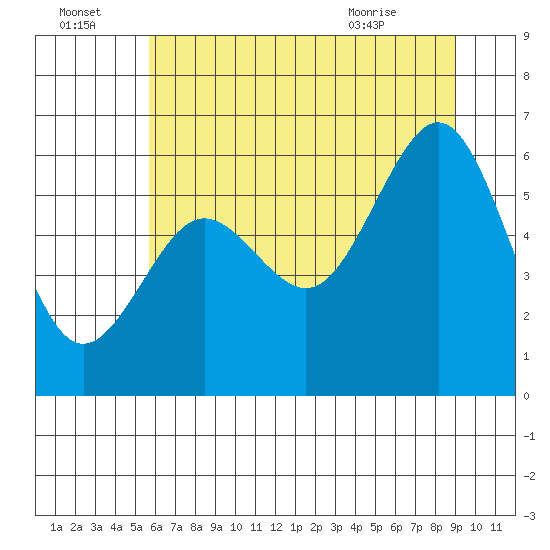 Charleston tide chart for Friday, July 4, 2025