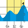 Charleston tide chart for Friday, July 4, 2025