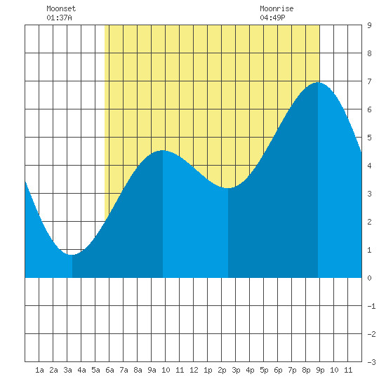 Charleston tide chart for Saturday, July 5, 2025