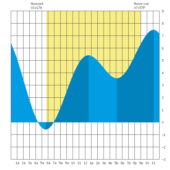 Charleston tide chart for Tuesday, July 8, 2025