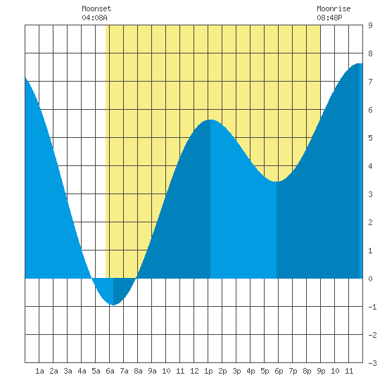 Charleston tide chart for Wednesday, July 9, 2025