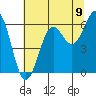 Charleston tide chart for Wednesday, July 9, 2025