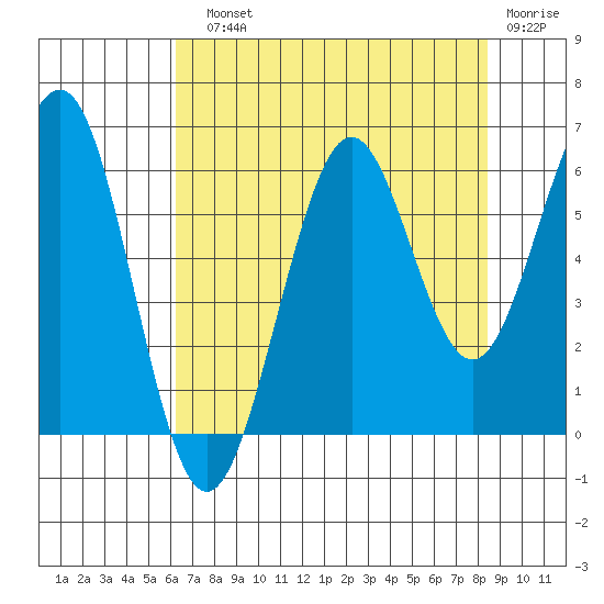 Charleston tide chart for Sunday, August 10, 2025