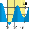 Charleston tide chart for Sunday, August 10, 2025
