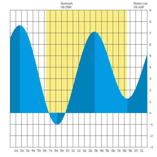 Charleston tide chart for Monday, August 11, 2025