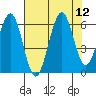 Charleston tide chart for Tuesday, August 12, 2025