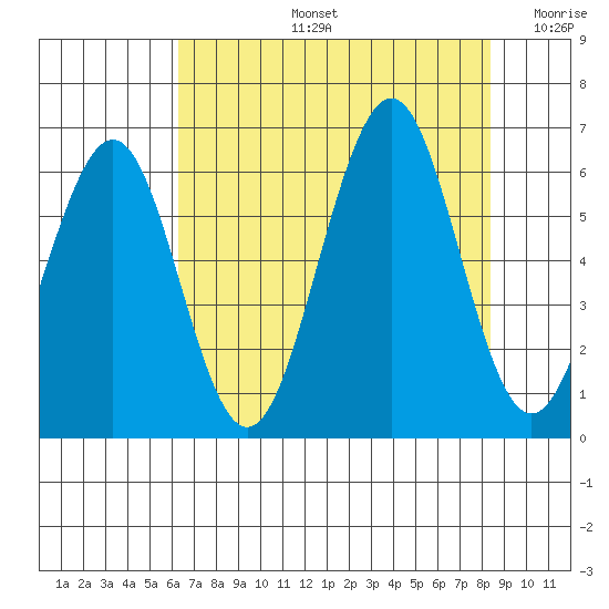 Charleston tide chart for Wednesday, August 13, 2025
