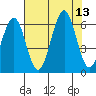 Charleston tide chart for Wednesday, August 13, 2025