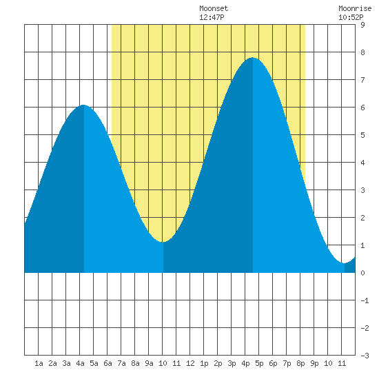 Charleston tide chart for Thursday, August 14, 2025