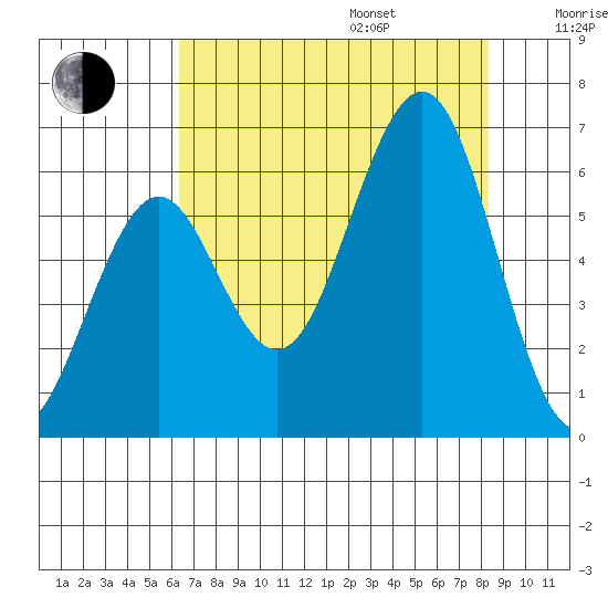 Charleston tide chart for Friday, August 15, 2025
