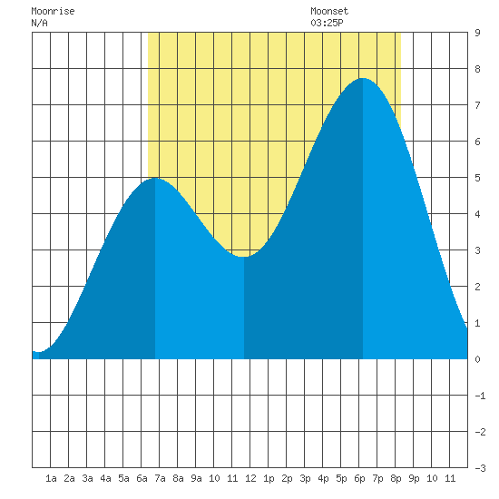 Charleston tide chart for Saturday, August 16, 2025