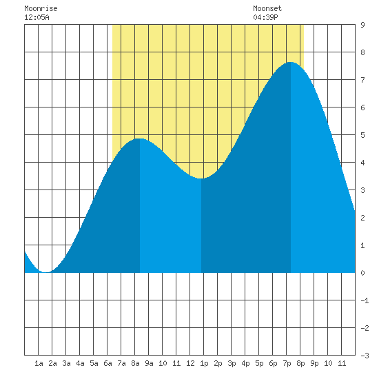 Charleston tide chart for Sunday, August 17, 2025