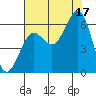 Charleston tide chart for Sunday, August 17, 2025