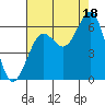 Charleston tide chart for Monday, August 18, 2025