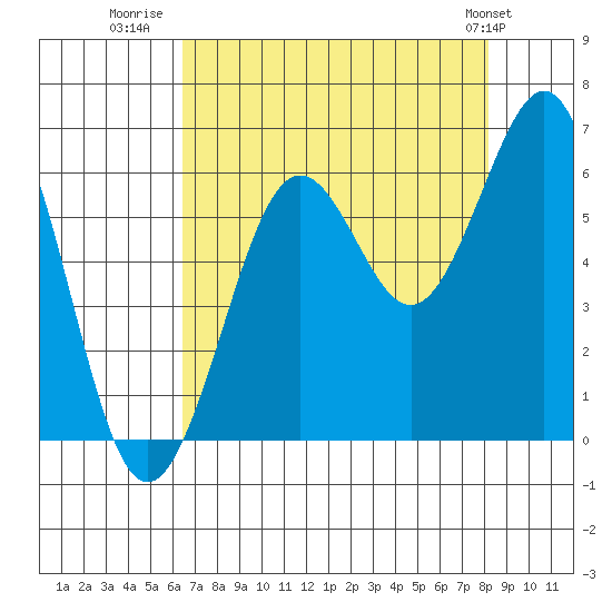 Charleston tide chart for Wednesday, August 20, 2025