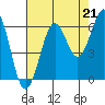 Charleston tide chart for Thursday, August 21, 2025