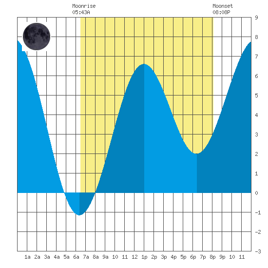 Charleston tide chart for Friday, August 22, 2025