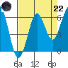 Charleston tide chart for Friday, August 22, 2025