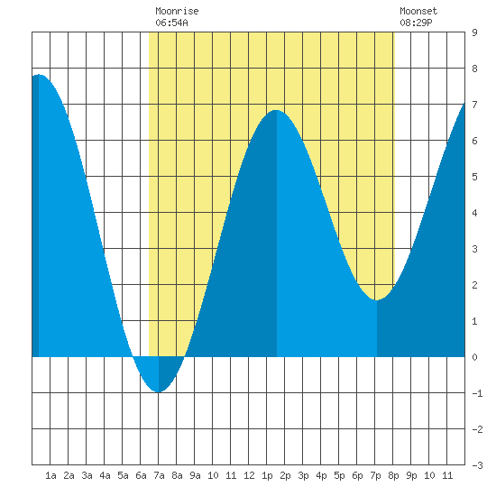 Charleston tide chart for Saturday, August 23, 2025