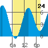 Charleston tide chart for Sunday, August 24, 2025