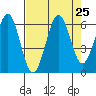 Charleston tide chart for Monday, August 25, 2025