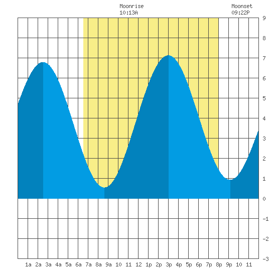 Charleston tide chart for Tuesday, August 26, 2025