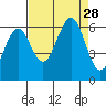 Charleston tide chart for Thursday, August 28, 2025