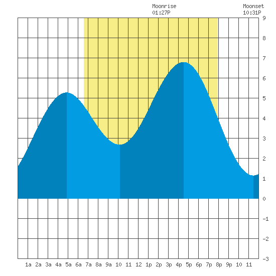 Charleston tide chart for Friday, August 29, 2025