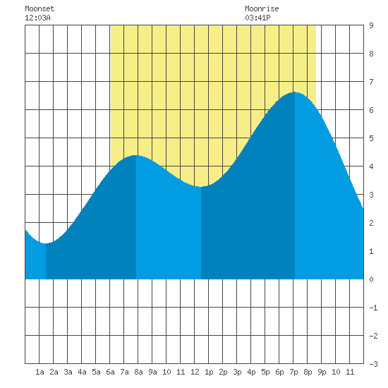 Charleston tide chart for Saturday, August 2, 2025
