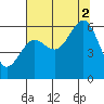Charleston tide chart for Saturday, August 2, 2025