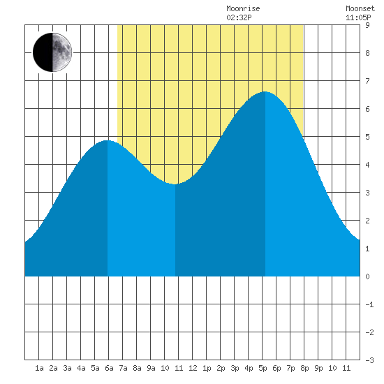 Charleston tide chart for Saturday, August 30, 2025