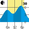 Charleston tide chart for Saturday, August 30, 2025