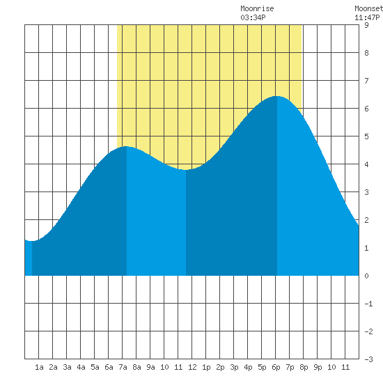 Charleston tide chart for Sunday, August 31, 2025