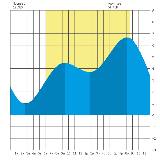 Charleston tide chart for Sunday, August 3, 2025