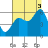 Charleston tide chart for Sunday, August 3, 2025