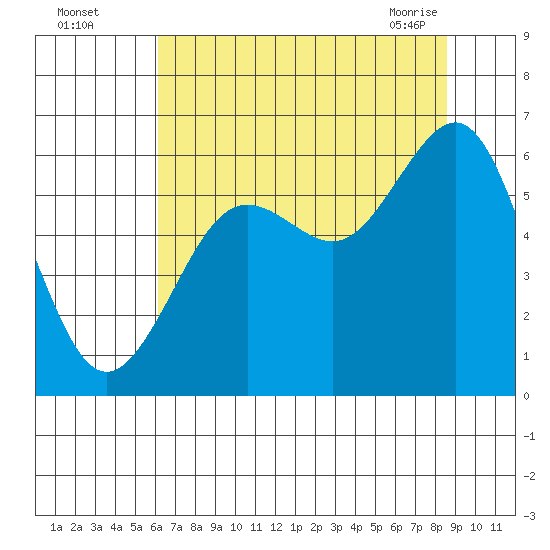 Charleston tide chart for Monday, August 4, 2025