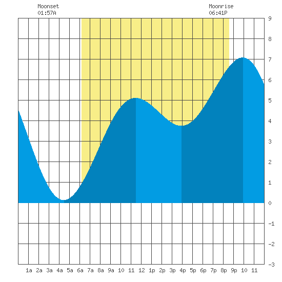 Charleston tide chart for Tuesday, August 5, 2025