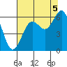 Charleston tide chart for Tuesday, August 5, 2025