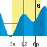 Charleston tide chart for Wednesday, August 6, 2025