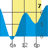 Charleston tide chart for Thursday, August 7, 2025