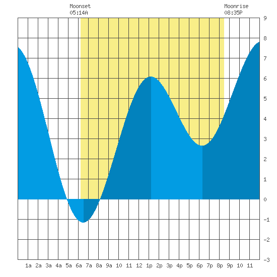 Charleston tide chart for Friday, August 8, 2025