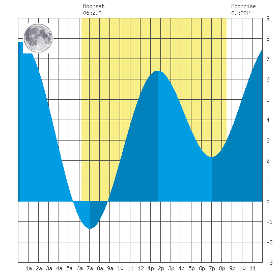 Charleston tide chart for Saturday, August 9, 2025
