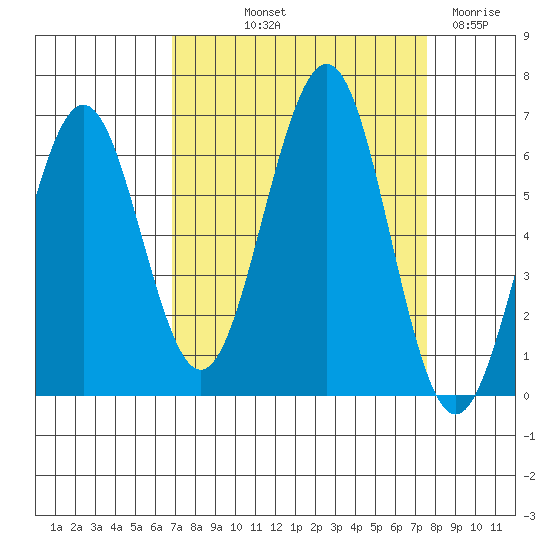 Charleston tide chart for Wednesday, September 10, 2025
