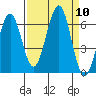 Charleston tide chart for Wednesday, September 10, 2025