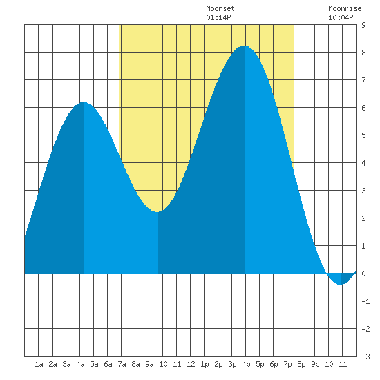 Charleston tide chart for Friday, September 12, 2025