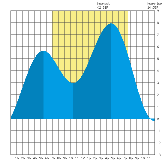 Charleston tide chart for Saturday, September 13, 2025