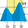 Charleston tide chart for Saturday, September 13, 2025