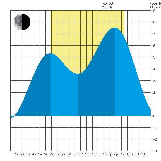 Charleston tide chart for Sunday, September 14, 2025