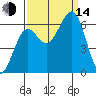 Charleston tide chart for Sunday, September 14, 2025